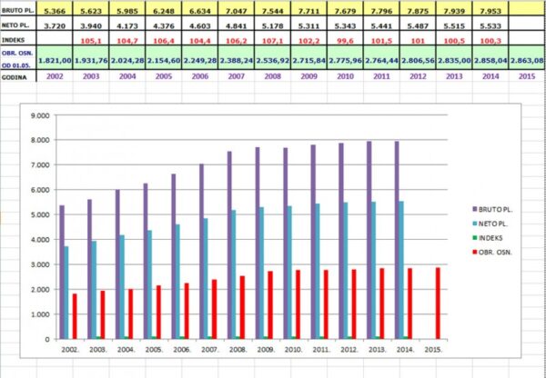 RAST PLAĆA U UGOSTITELJSTVU OD 2002. DO 2015. GODINE